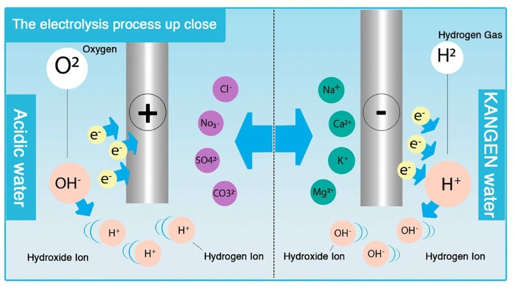 Alkaline Electrolysis process