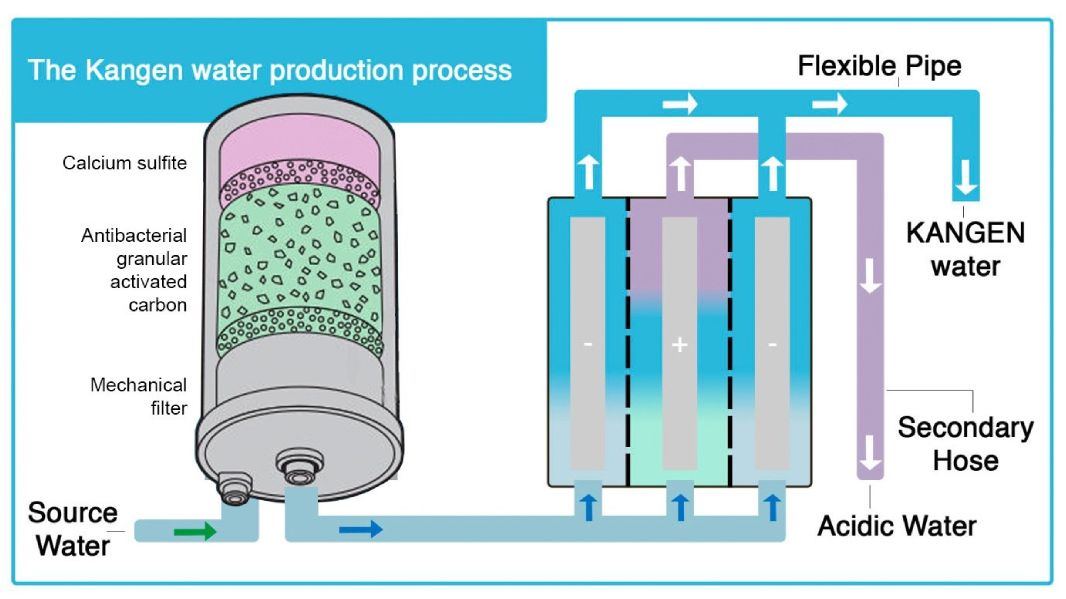 Kangan water production process